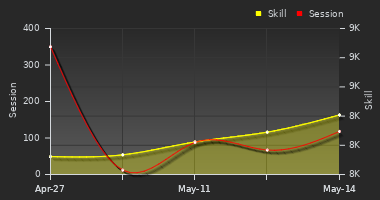 Player Trend Graph