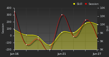 Player Trend Graph