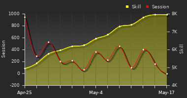 Player Trend Graph
