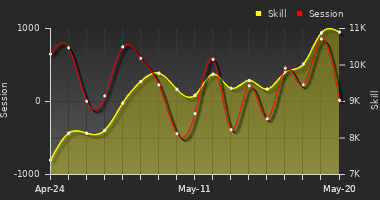 Player Trend Graph