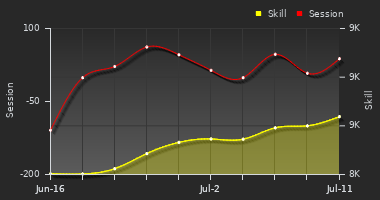 Player Trend Graph