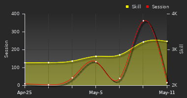 Player Trend Graph
