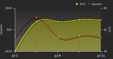 Player Trend Graph