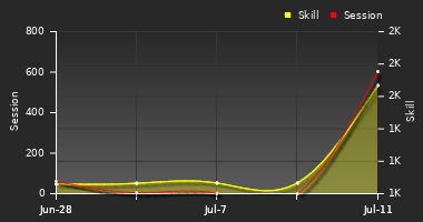 Player Trend Graph