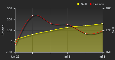 Player Trend Graph