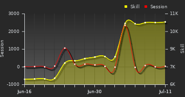 Player Trend Graph