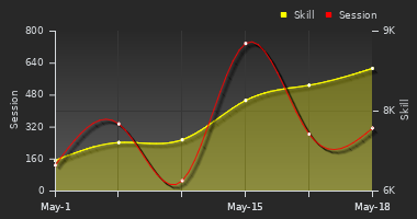 Player Trend Graph