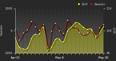 Player Trend Graph