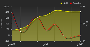 Player Trend Graph