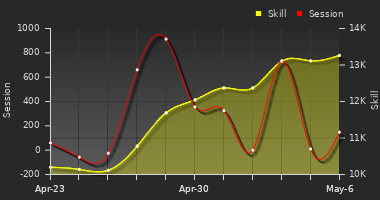 Player Trend Graph