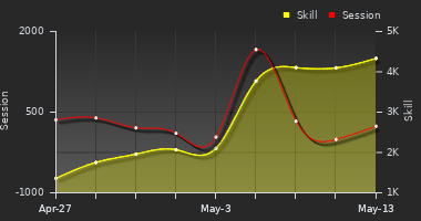 Player Trend Graph