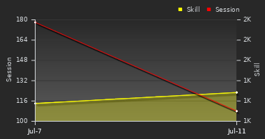 Player Trend Graph