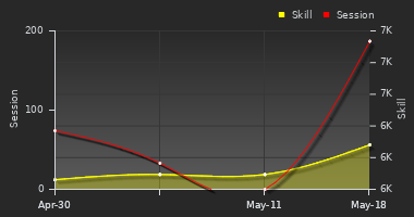 Player Trend Graph