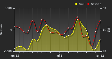 Player Trend Graph
