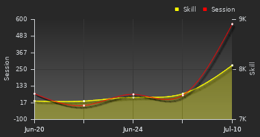 Player Trend Graph
