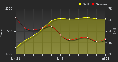 Player Trend Graph