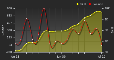 Player Trend Graph