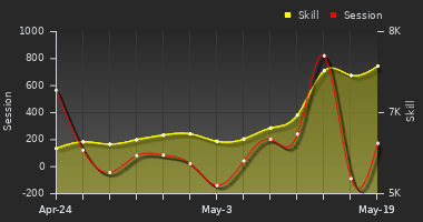 Player Trend Graph