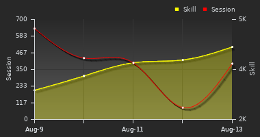 Player Trend Graph