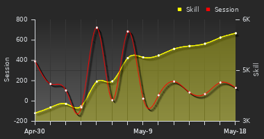 Player Trend Graph