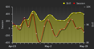 Player Trend Graph