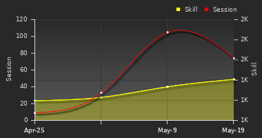 Player Trend Graph