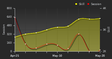 Player Trend Graph