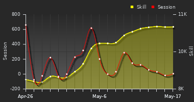 Player Trend Graph