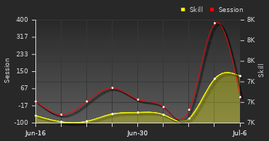 Player Trend Graph