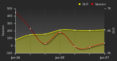 Player Trend Graph