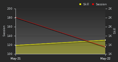 Player Trend Graph