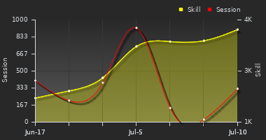 Player Trend Graph