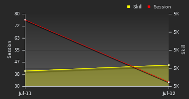 Player Trend Graph