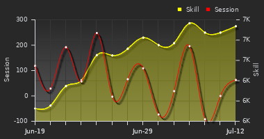 Player Trend Graph