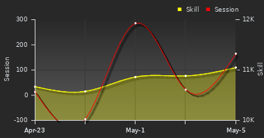 Player Trend Graph