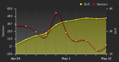Player Trend Graph