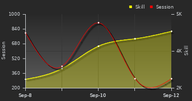 Player Trend Graph