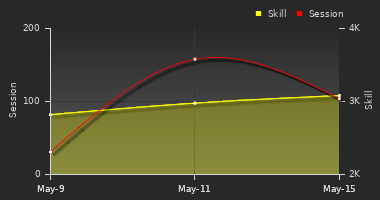 Player Trend Graph