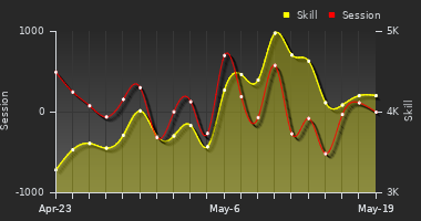 Player Trend Graph