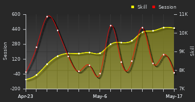 Player Trend Graph