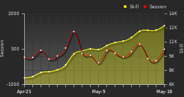 Player Trend Graph