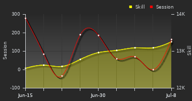 Player Trend Graph