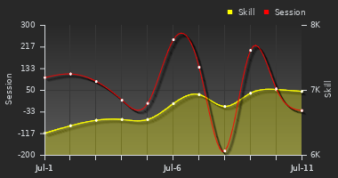 Player Trend Graph