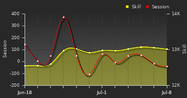 Player Trend Graph