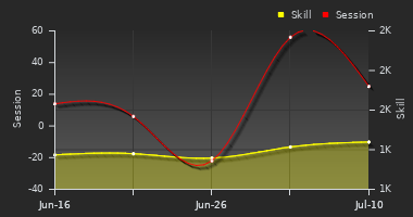 Player Trend Graph