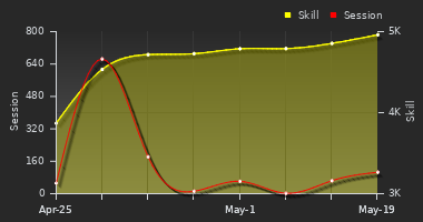 Player Trend Graph