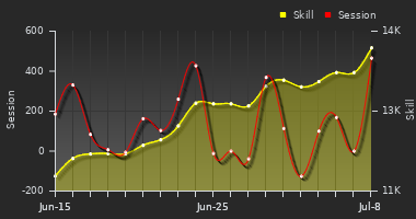 Player Trend Graph