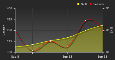 Player Trend Graph
