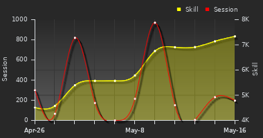 Player Trend Graph
