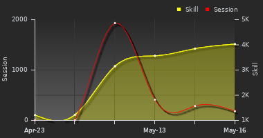 Player Trend Graph